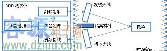 超高頻射頻識(shí)別標(biāo)簽靈敏度的測試方法及解決方案