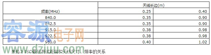 超高頻射頻識(shí)別標(biāo)簽靈敏度的測試方法及解決方案