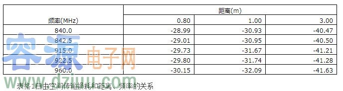 超高頻射頻識(shí)別標(biāo)簽靈敏度的測試方法及解決方案