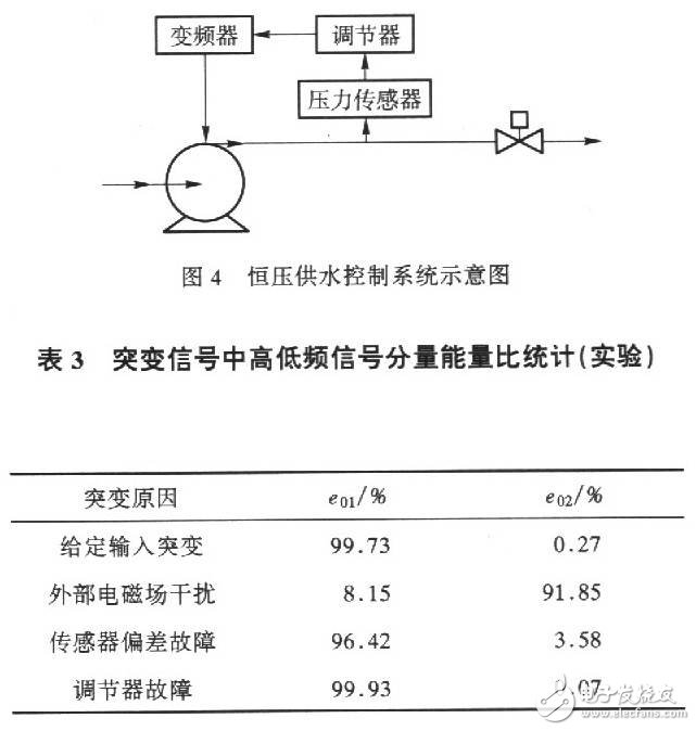 基于系統(tǒng)數(shù)學模型的小波頻帶分析與檢測傳感器突變信號的方法