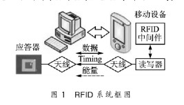 S3C2440AоƬ(sh)F(xin)RFIDxϵy(tng)O(sh)Ӌ